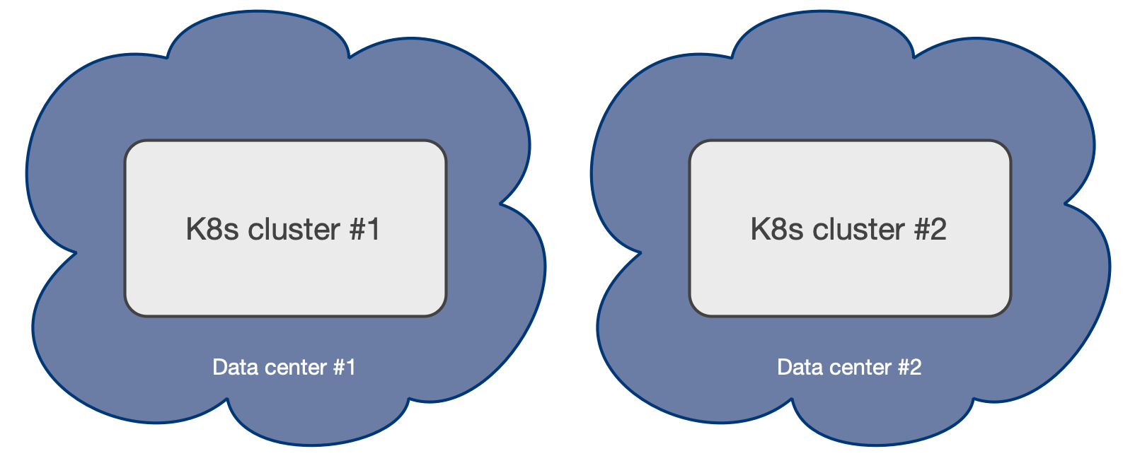 Example of a Kubernetes architecture with only 2 data centers