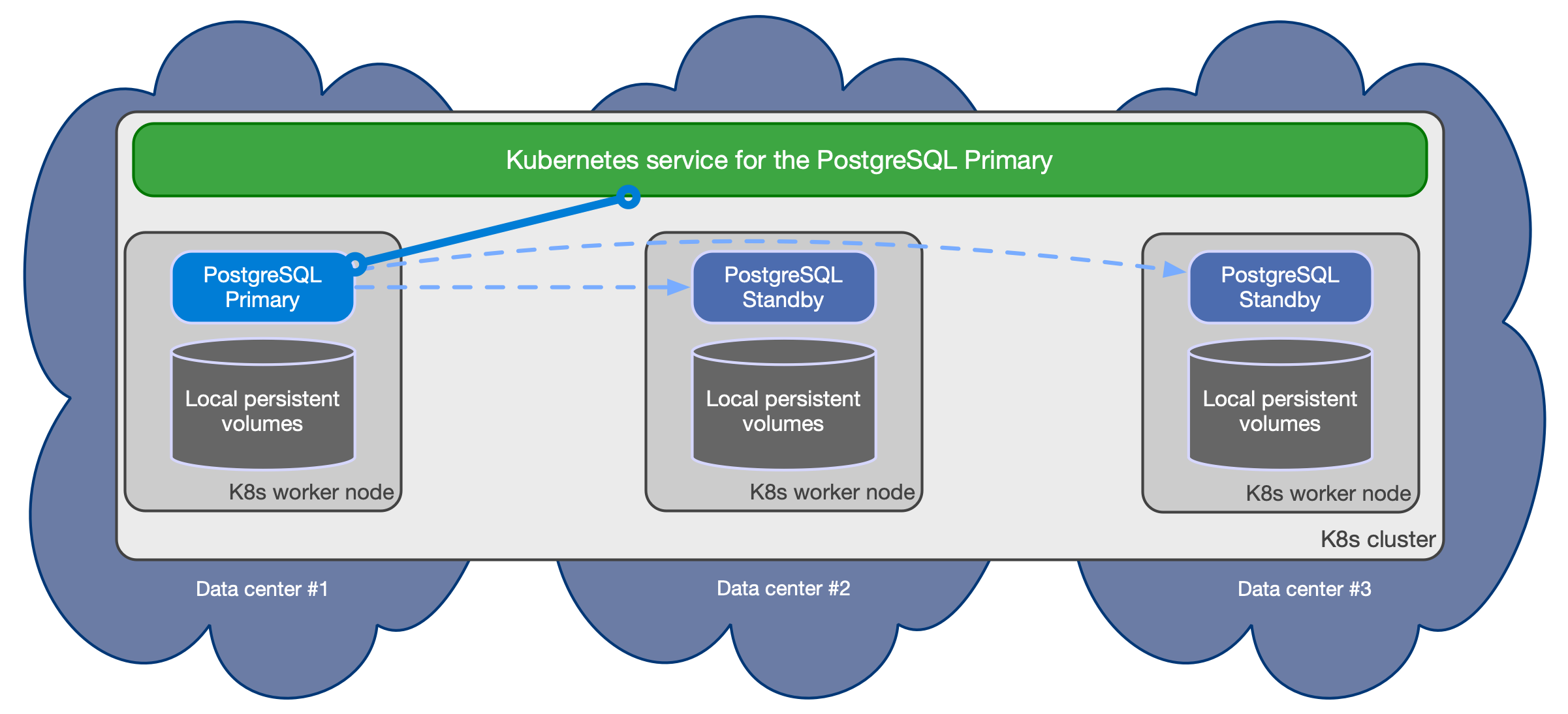 Bird-eye view of the recommended shared nothing architecture for PostgreSQL in Kubernetes
