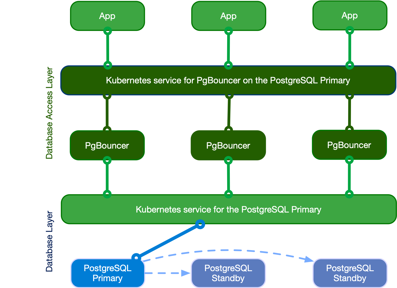Applications writing to the single primary via PgBouncer
