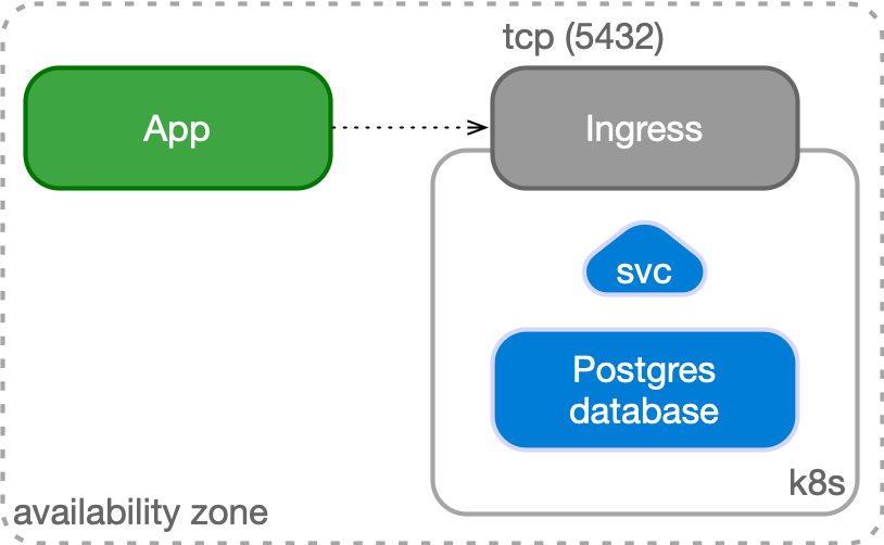 Application outside Kubernetes