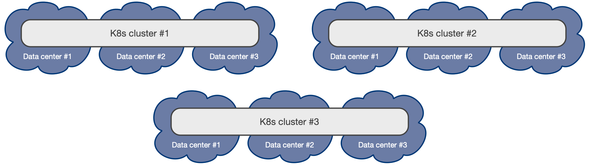 Example of a multiple Kubernetes cluster architecture distributed over 3 regions each with 3 independent data centers