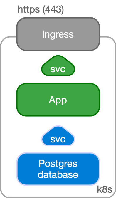 Application and Database inside Kubernetes