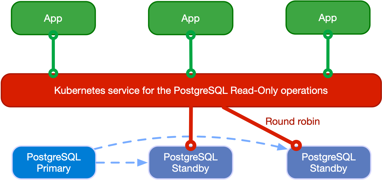 Applications reading from hot standby replicas in round robin