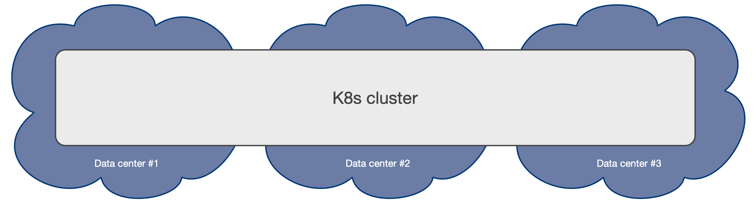 Kubernetes cluster spanning over 3 independent data centers