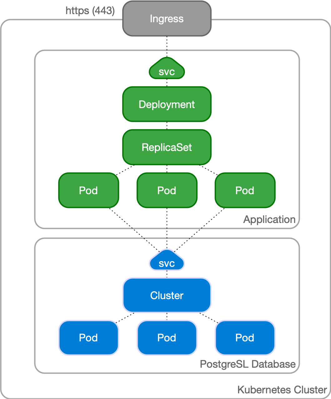 Close-up view of application and database inside Kubernetes