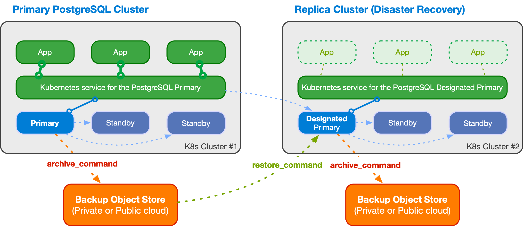 An example of multi-cluster deployment with a primary and a replica cluster