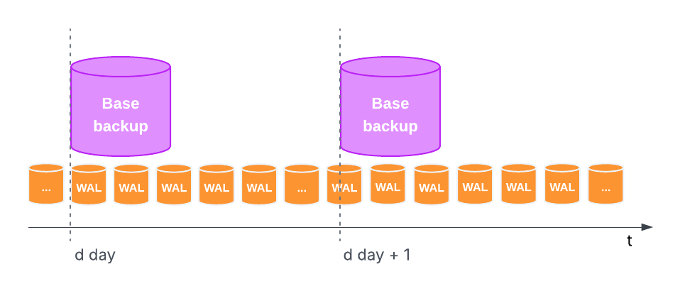 Physical backups, WAL archive, and time