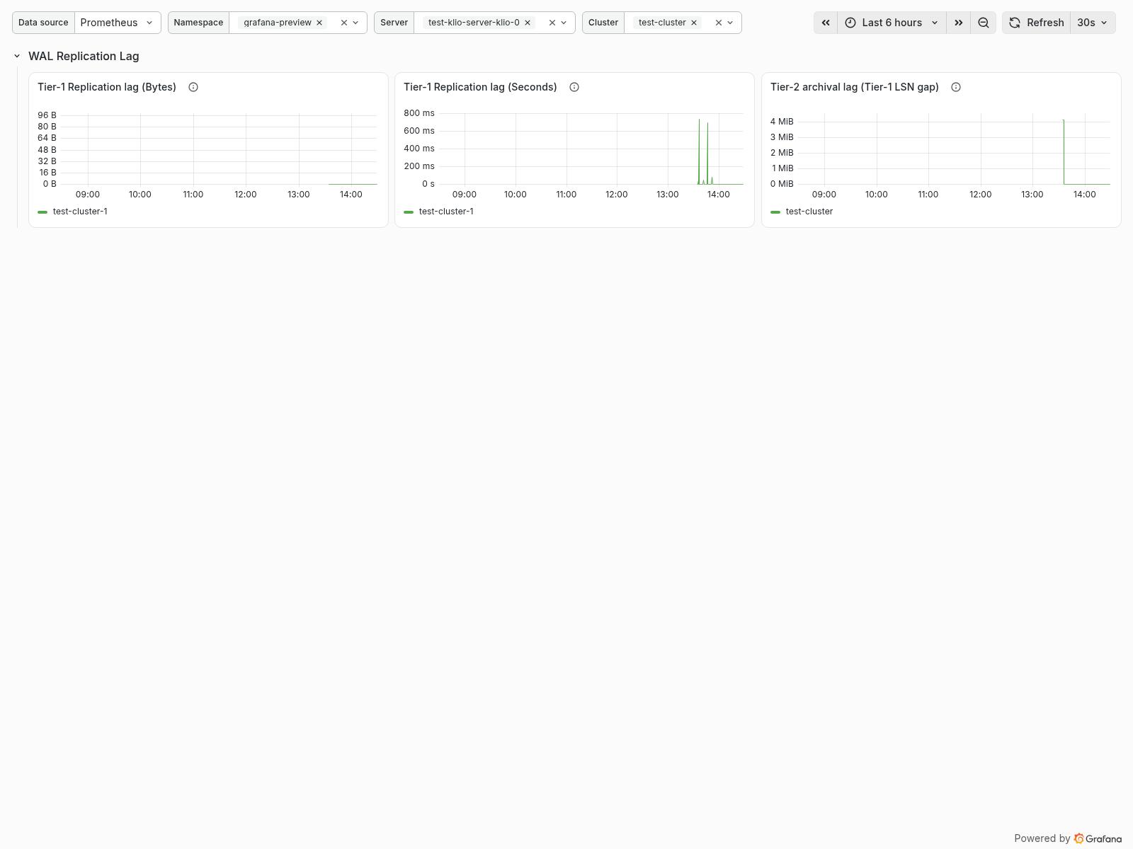 Klio WAL replication lag metrics