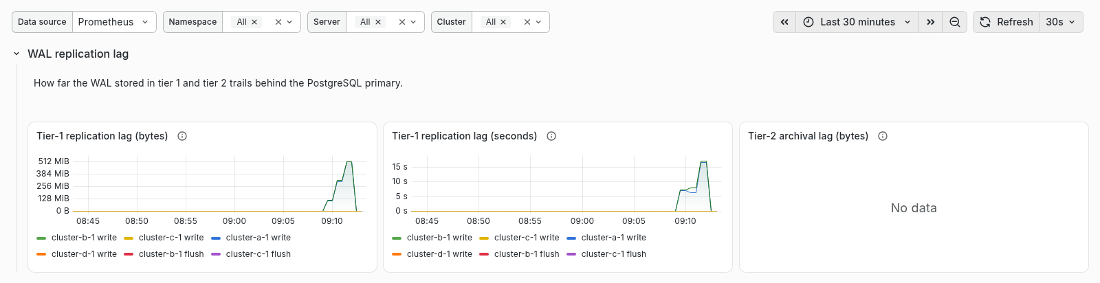Klio WAL replication lag metrics
