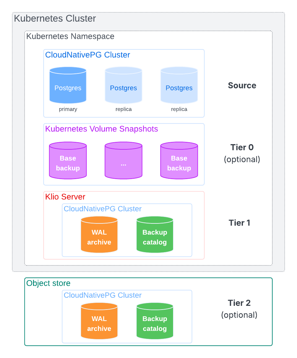 Multi-tiered architecture overview