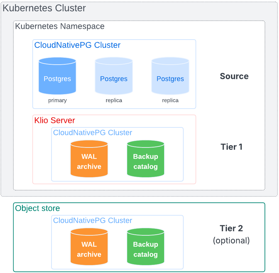 Multi-tiered architecture overview