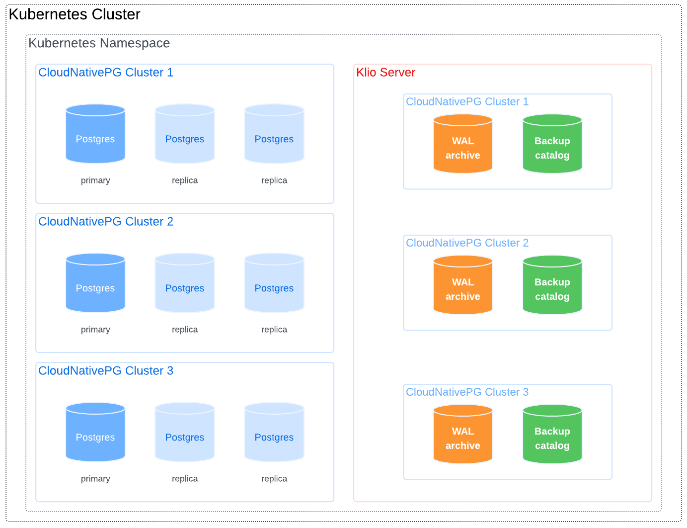 Multiple clusters share a Klio server in the same namespace