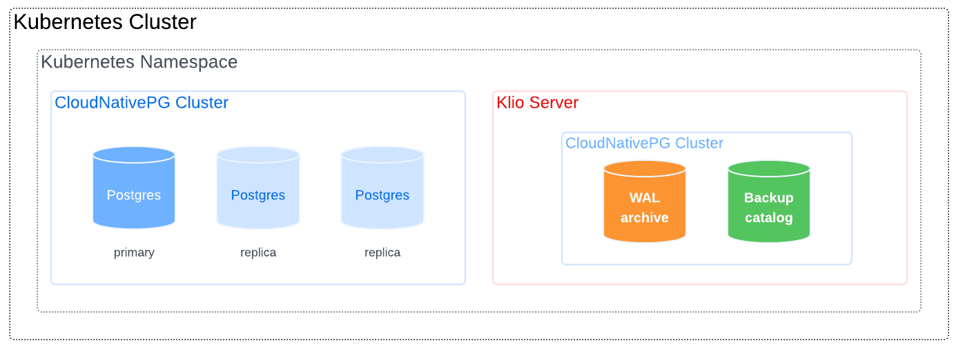 Cluster and Klio server in the same namespace