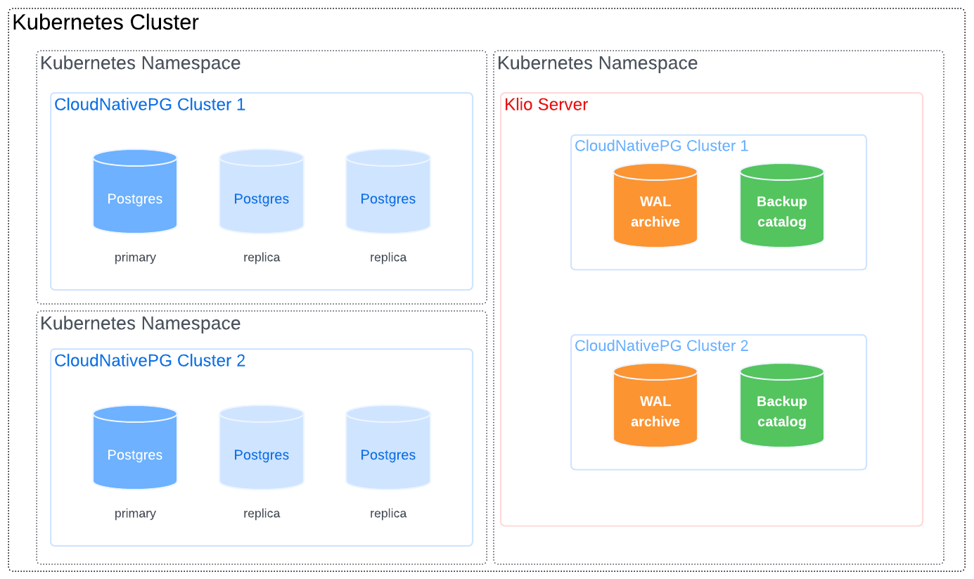 Multiple clusters share a Klio server in the same namespace