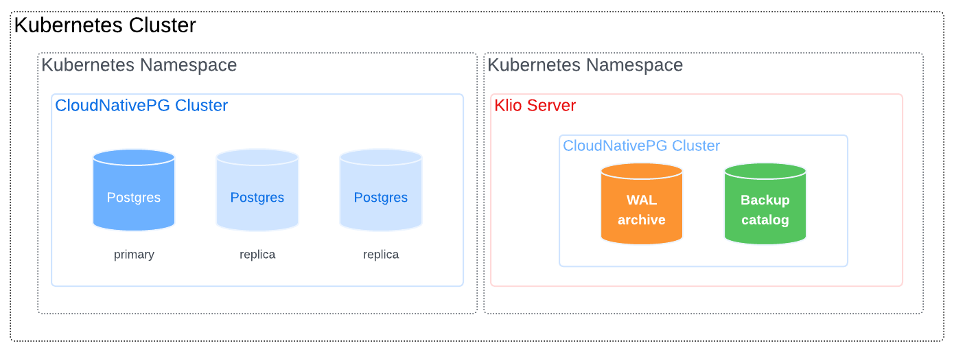 Cluster and Klio server in a different namespace