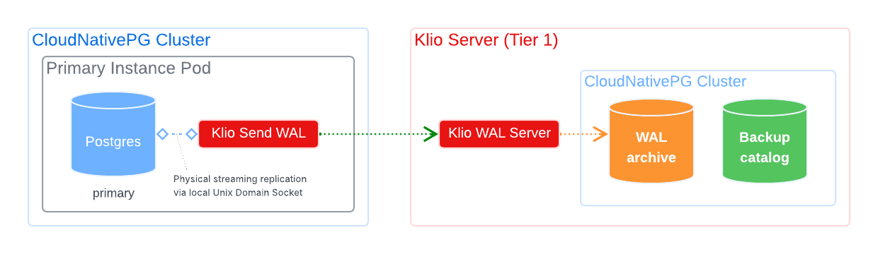 WAL streaming architectural overview